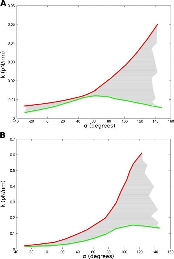 Pulling chromatin apart: Unstacking or Unwrapping?