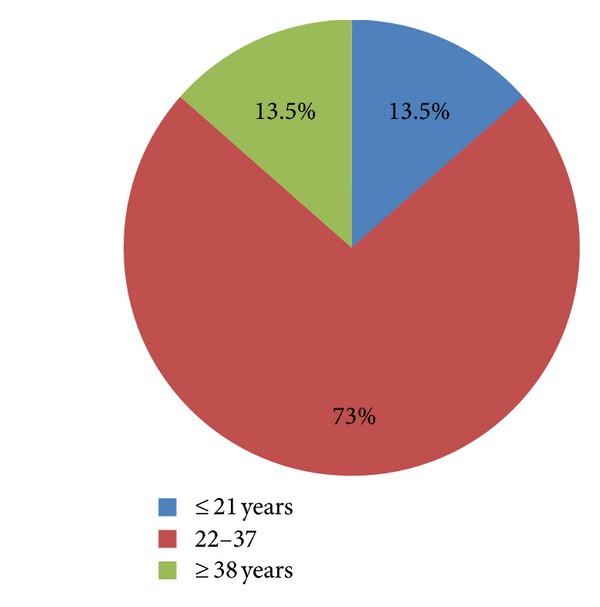 Pregnancy-related acute kidney injury: experience of the nephrology unit at the university hospital of fez, morocco.
