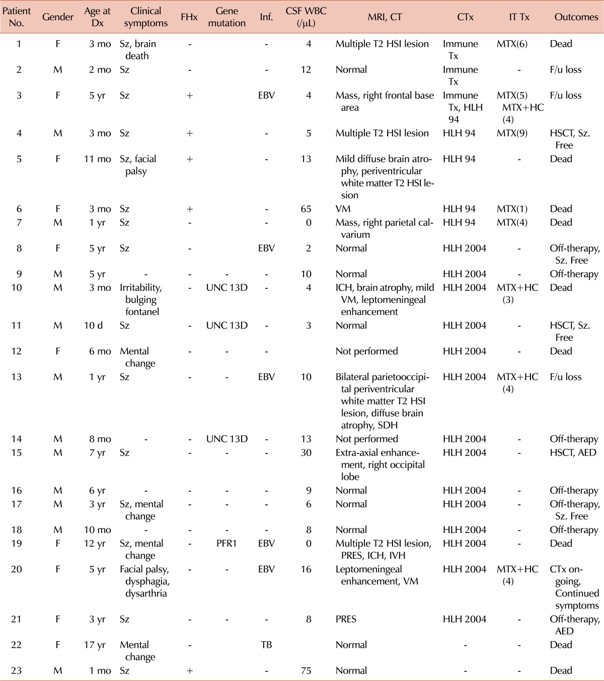 Central nervous system (CNS) involvement is a critical prognostic factor for hemophagocytic lymphohistiocytosis.