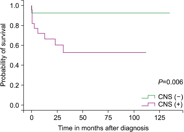 Central nervous system (CNS) involvement is a critical prognostic factor for hemophagocytic lymphohistiocytosis.