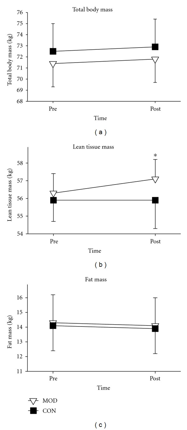 Moderate-Intensity Exercise Improves Body Composition and Improves Physiological Markers of Stress in HIV-Infected Men.