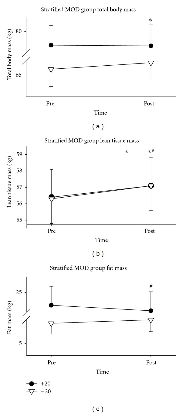 Moderate-Intensity Exercise Improves Body Composition and Improves Physiological Markers of Stress in HIV-Infected Men.