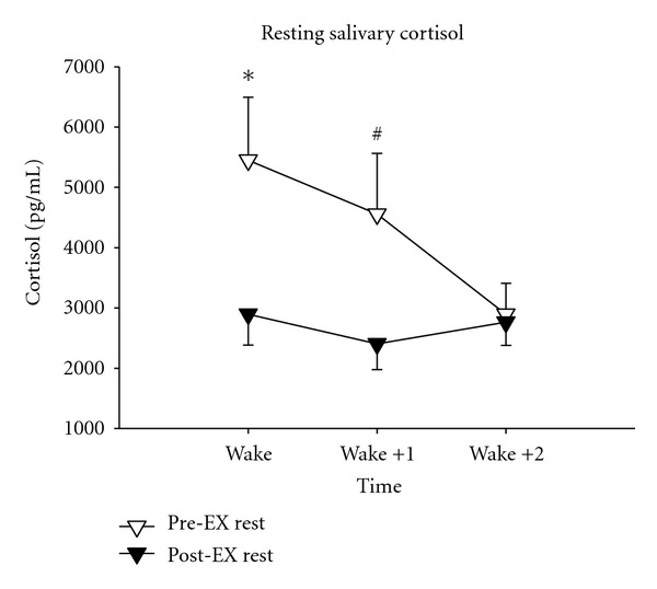 Moderate-Intensity Exercise Improves Body Composition and Improves Physiological Markers of Stress in HIV-Infected Men.