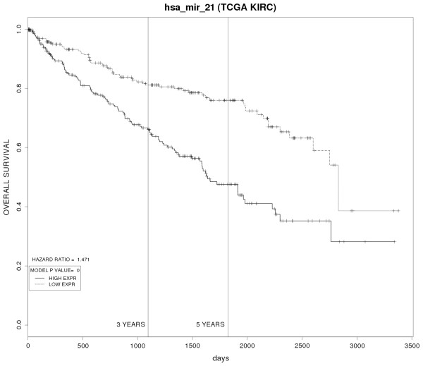 PROGmiR: a tool for identifying prognostic miRNA biomarkers in multiple cancers using publicly available data.