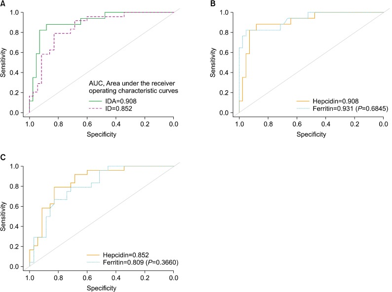 Serum hepcidin levels and iron parameters in children with iron deficiency.