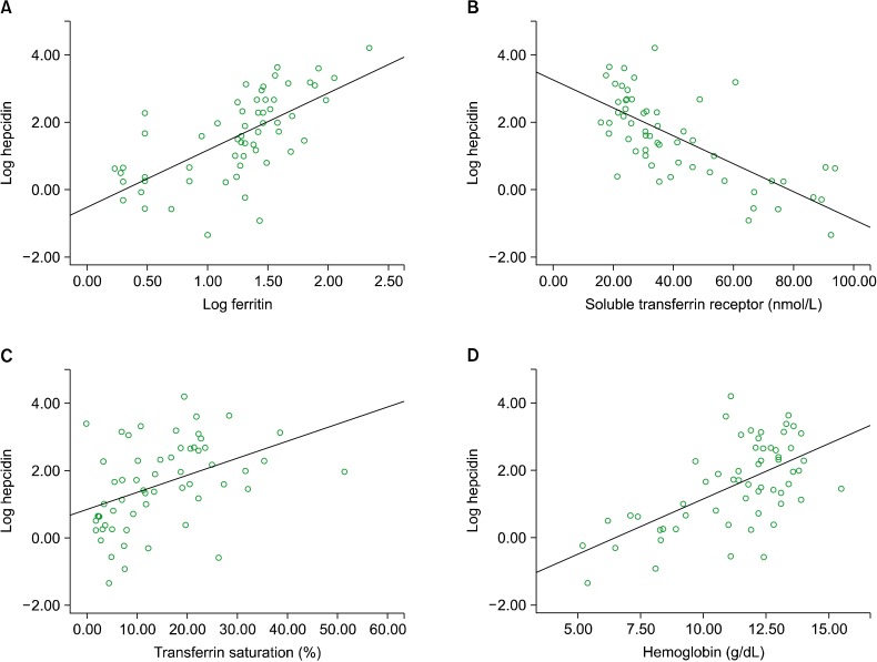 Serum hepcidin levels and iron parameters in children with iron deficiency.