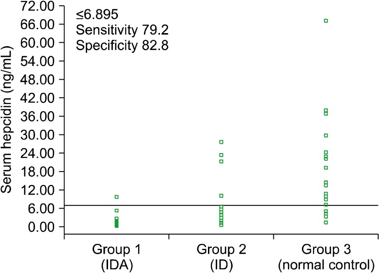 Serum hepcidin levels and iron parameters in children with iron deficiency.