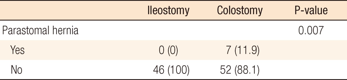 Analysis of risk factors for the development of incisional and parastomal hernias in patients after colorectal surgery.