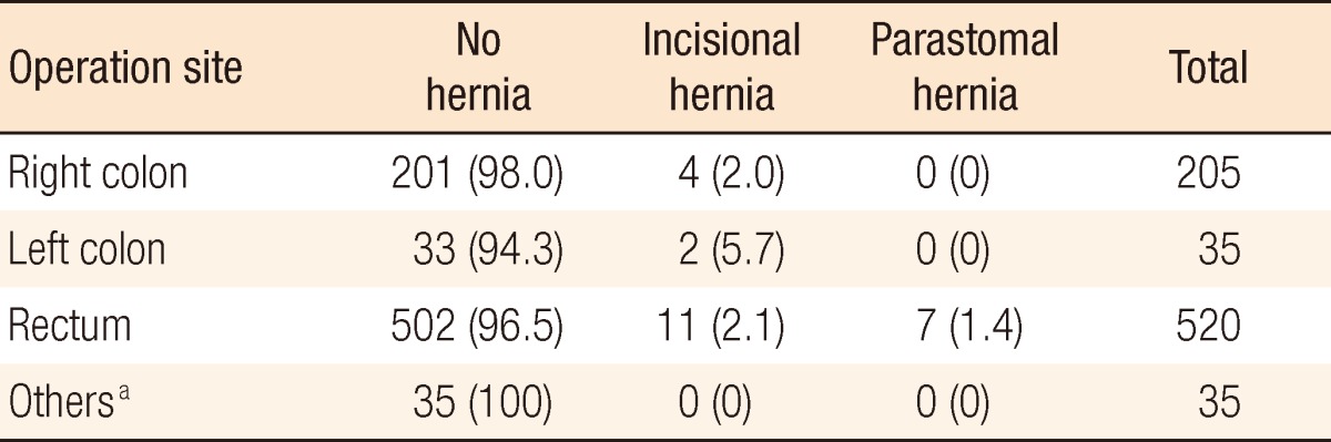 Analysis of risk factors for the development of incisional and parastomal hernias in patients after colorectal surgery.