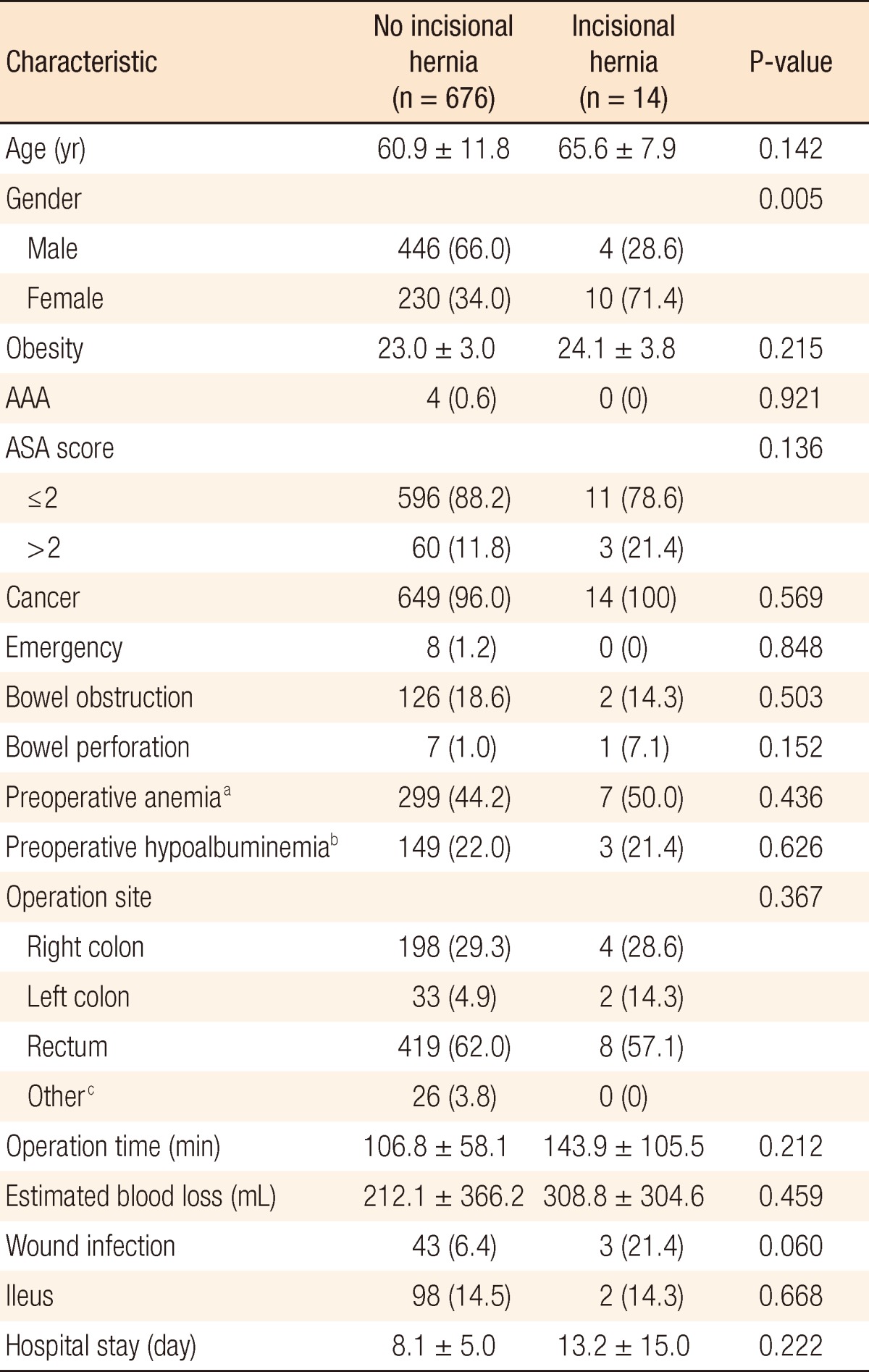 Analysis of risk factors for the development of incisional and parastomal hernias in patients after colorectal surgery.