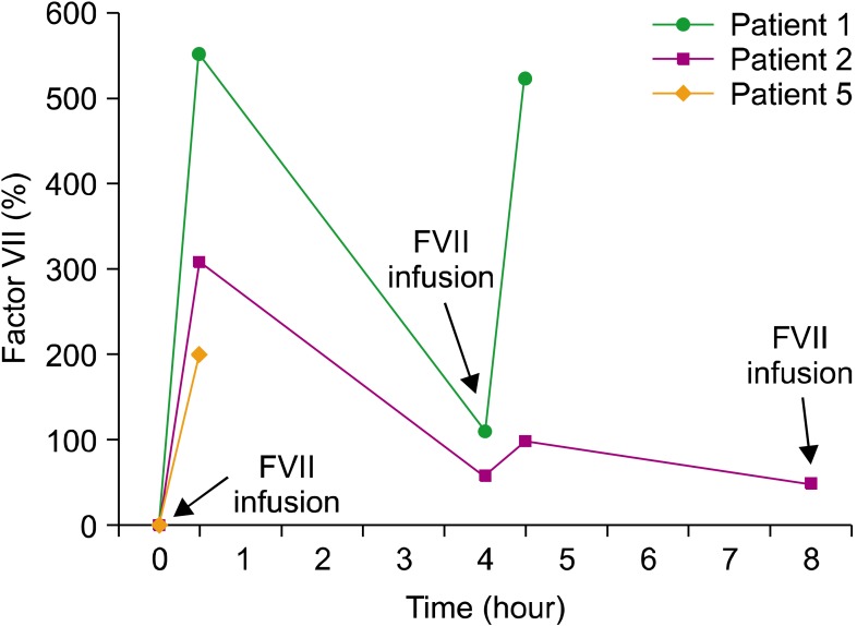 Surgery in patients with congenital factor VII deficiency: A single center experience.