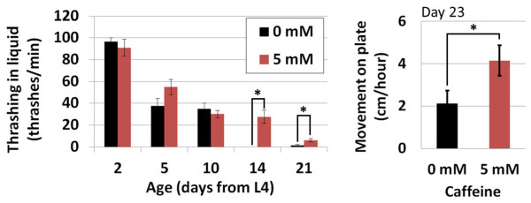 Caffeine extends life span, improves healthspan, and delays age-associated pathology in Caenorhabditis elegans.