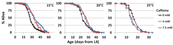 Caffeine extends life span, improves healthspan, and delays age-associated pathology in Caenorhabditis elegans.