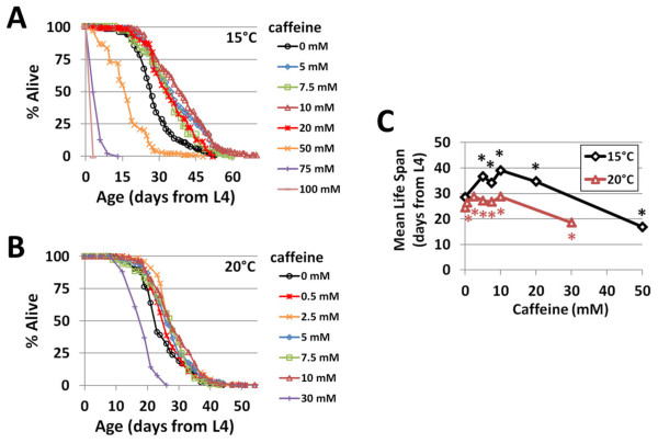 Caffeine extends life span, improves healthspan, and delays age-associated pathology in Caenorhabditis elegans.