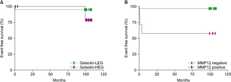 Prognostic significance of gelsolin and MMP12 in Langerhans cell histiocytosis.