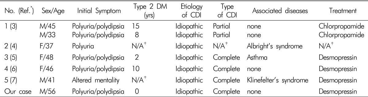 Polyuria with the Concurrent manifestation of Central Diabetes Insipidus (CDI) & Type 2 Diabetes Mellitus (DM).