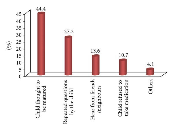 HIV-Positive Status Disclosure and Associated Factors among Children in North Gondar, Northwest Ethiopia.