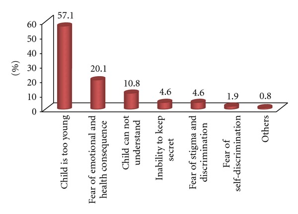 HIV-Positive Status Disclosure and Associated Factors among Children in North Gondar, Northwest Ethiopia.
