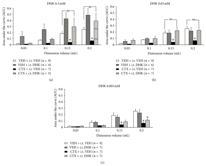 Characterization of the Visceral Antinociceptive Effect of Glial Glutamate Transporter GLT-1 Upregulation by Ceftriaxone.