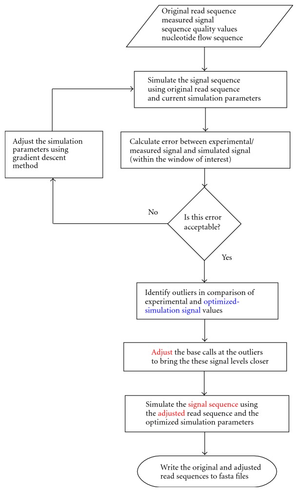 CallSim: Evaluation of Base Calls Using Sequencing Simulation.