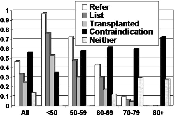 Access to kidney transplantation: outcomes of the non-referred.