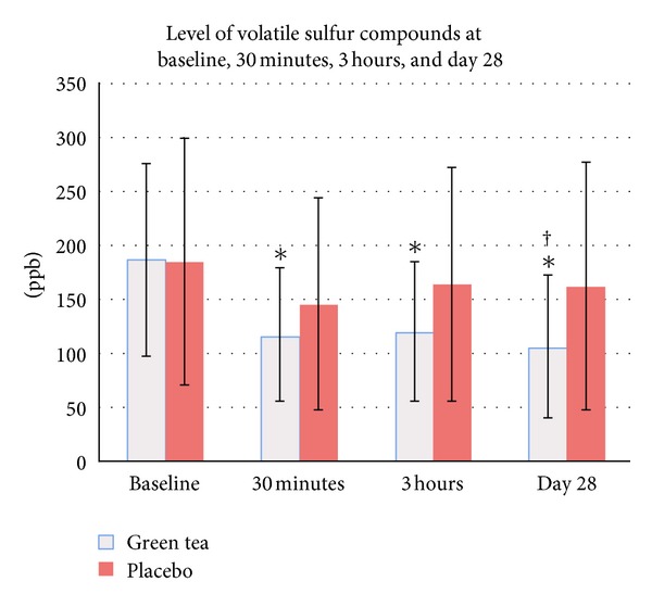 Effect of green tea mouthwash on oral malodor.