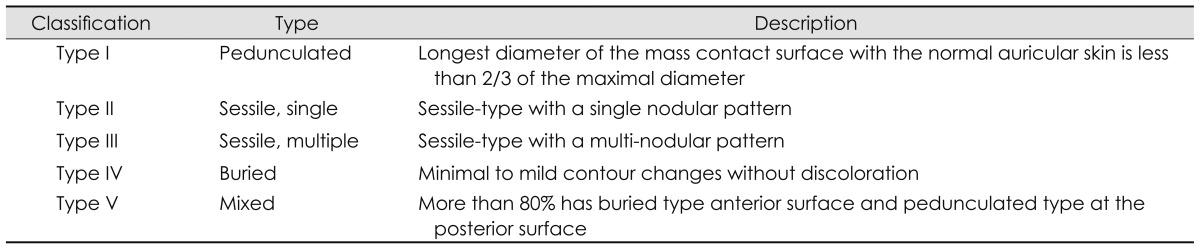 Clinical characteristics of auricular keloids treated with surgical excision.