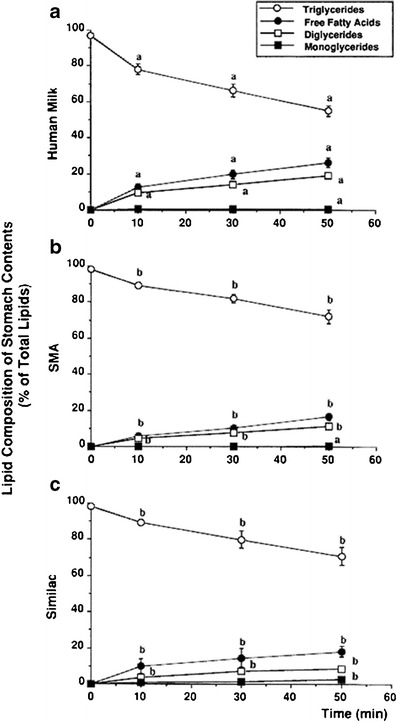 Development of the Digestive System-Experimental Challenges and Approaches of Infant Lipid Digestion.