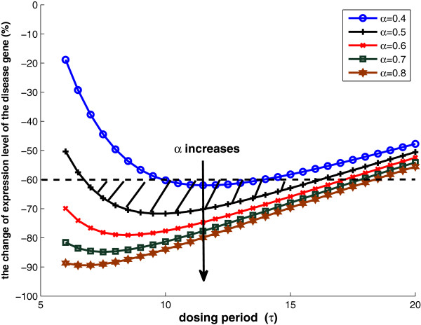 Dynamical modeling of drug effect using hybrid systems.