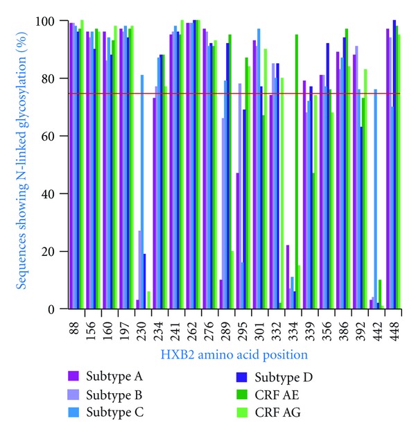 Conservation, Compensation, and Evolution of N-Linked Glycans in the HIV-1 Group M Subtypes and Circulating Recombinant Forms.