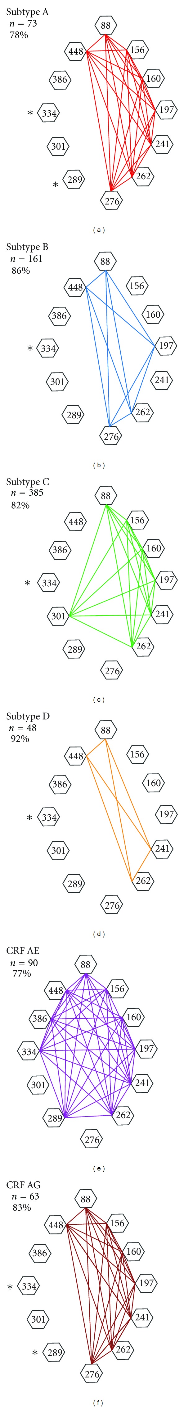 Conservation, Compensation, and Evolution of N-Linked Glycans in the HIV-1 Group M Subtypes and Circulating Recombinant Forms.