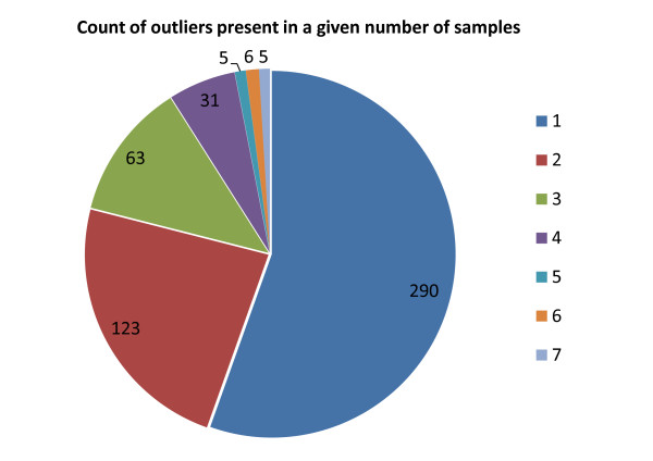 mCOPA: analysis of heterogeneous features in cancer expression data.