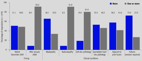 Cervical artificial disc replacement (C-ADR): global perspectives on use and trends.