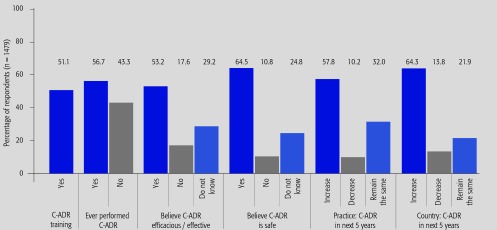 Cervical artificial disc replacement (C-ADR): global perspectives on use and trends.