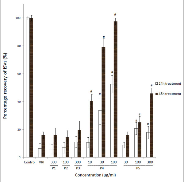 Polysaccharides from astragali radix restore chemical-induced blood vessel loss in zebrafish.