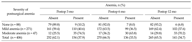 Prevalence, severity, and evolution of postsurgical anemia after gastrectomy, and clinicopathological factors affecting its recovery.