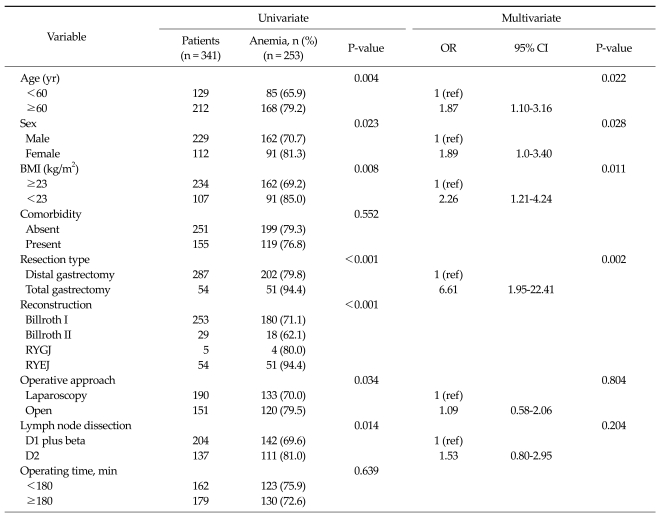 Prevalence, severity, and evolution of postsurgical anemia after gastrectomy, and clinicopathological factors affecting its recovery.