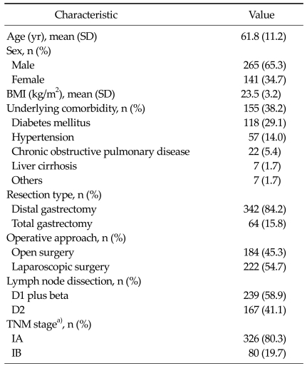 Prevalence, severity, and evolution of postsurgical anemia after gastrectomy, and clinicopathological factors affecting its recovery.