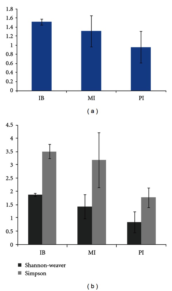 Molecular Characterisation of Bacterial Community Structure along the Intestinal Tract of Zebrafish (Danio rerio): A Pilot Study.