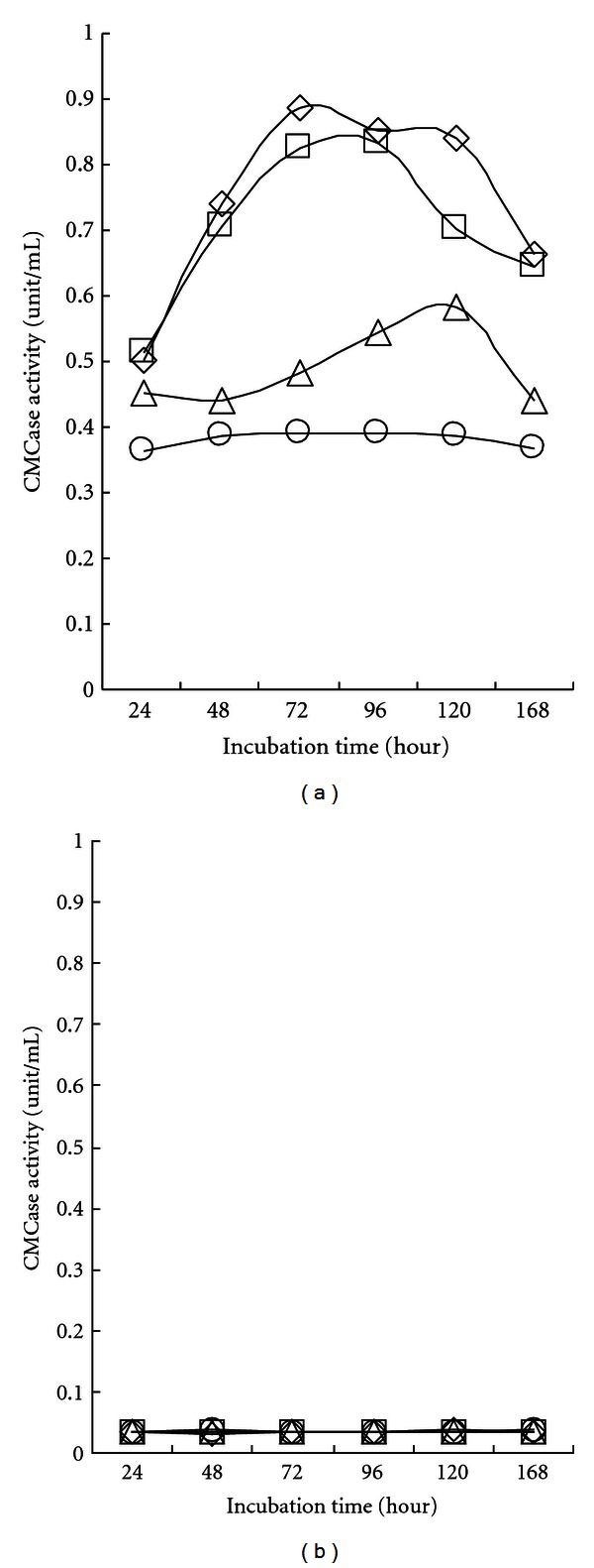 Isolation of Cellulolytic Bacillus subtilis Strains from Agricultural Environments.