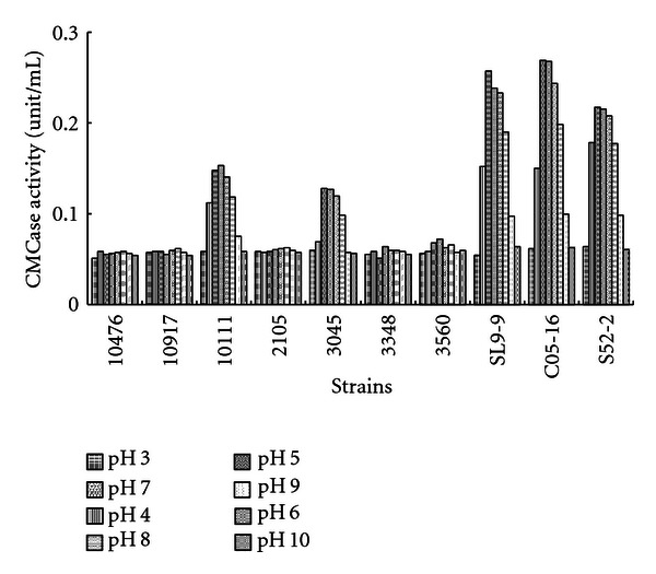 Isolation of Cellulolytic Bacillus subtilis Strains from Agricultural Environments.