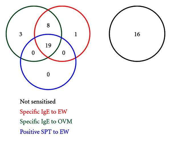 Unscrambling Egg Allergy: The Diagnostic Value of Specific IgE Concentrations and Skin Prick Tests for Ovomucoid and Egg White in the Management of Children with Hen's Egg Allergy.