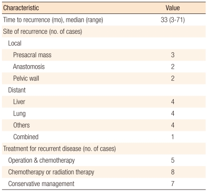 Clinicopathologic factors affecting recurrence after curative surgery for stage I colorectal cancer.