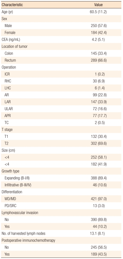 Clinicopathologic factors affecting recurrence after curative surgery for stage I colorectal cancer.