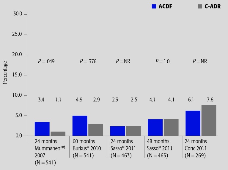 Adjacent segment disease and C-ADR: promises fulfilled?