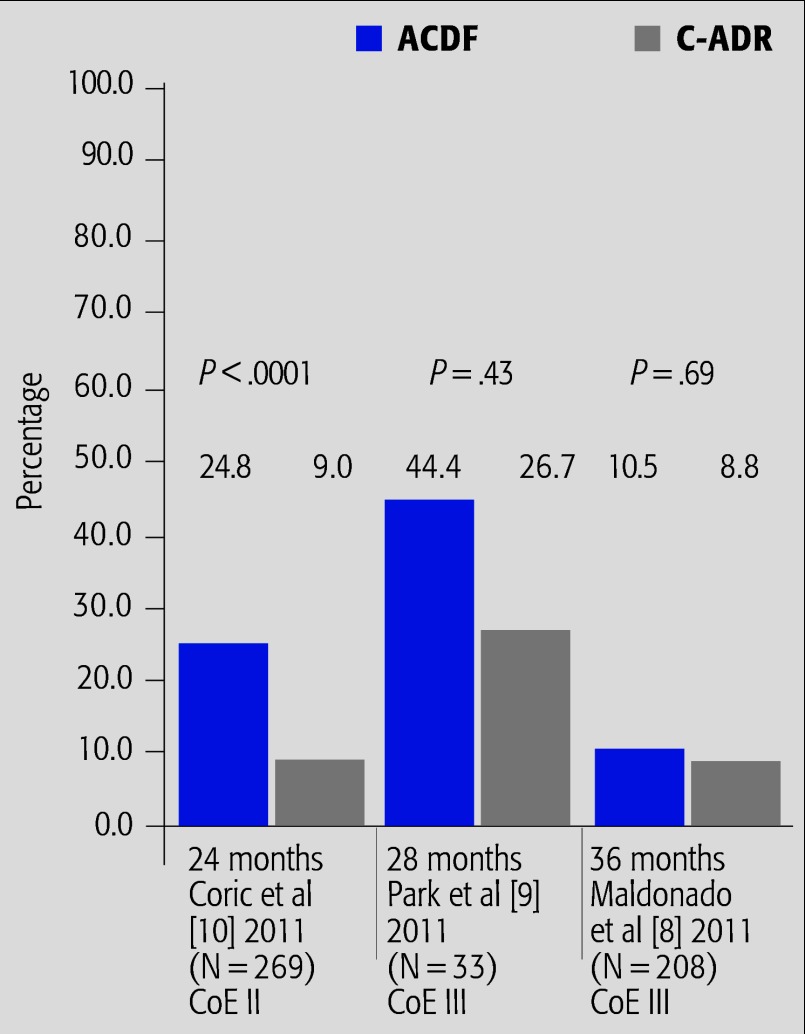 Adjacent segment disease and C-ADR: promises fulfilled?