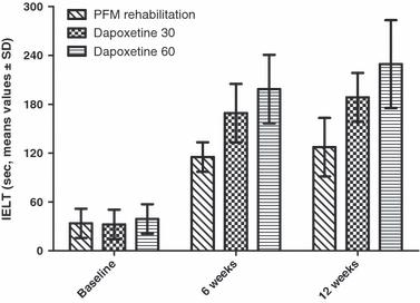 A prospective randomized study to compare pelvic floor rehabilitation and dapoxetine for treatment of lifelong premature ejaculation