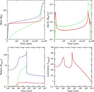 Circumstellar disks and planets