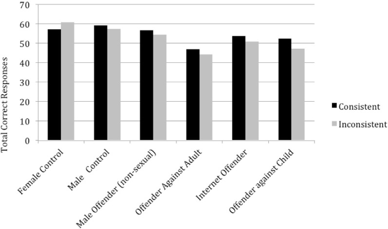 Using behavior-analytic implicit tests to assess sexual interests among normal and sex-offender populations.