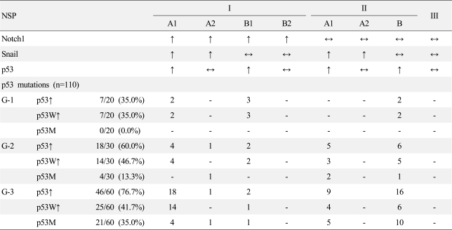Co-expression patterns of Notch1, Snail, and p53 in grade III hepatocellular carcinoma with postoperative recurrence: a preliminary study.